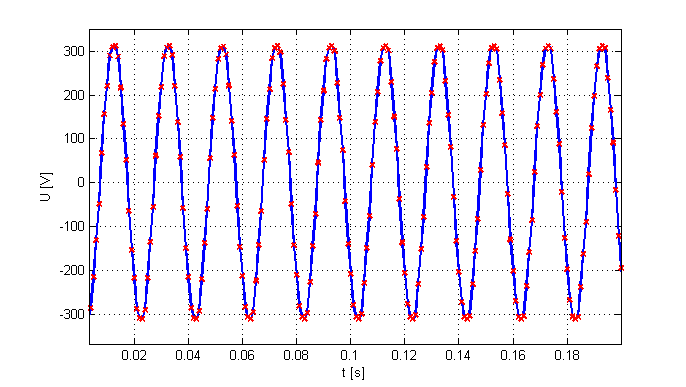 Data plot