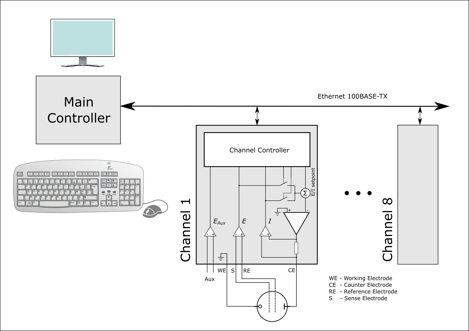 Potentiostat