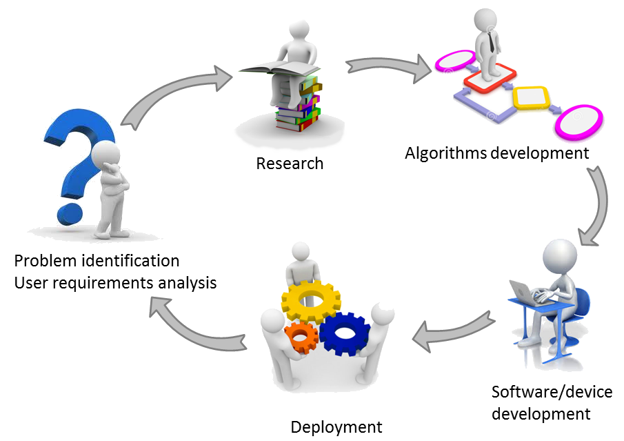 R&D cycle